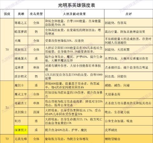 誓灵手游值得培养的角色推荐：最值得培养的角色排行一览[多图]图片4