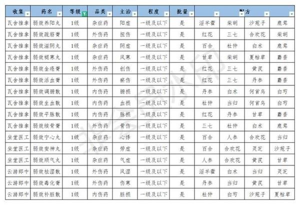江湖悠悠丹药配方2021最新：全部丹药配方汇总[多图]图片2