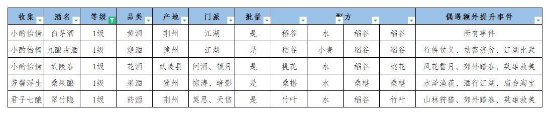 江湖悠悠酿酒配方怎么得？酿酒配方一级二级三级配方材料大全[多图]图片2