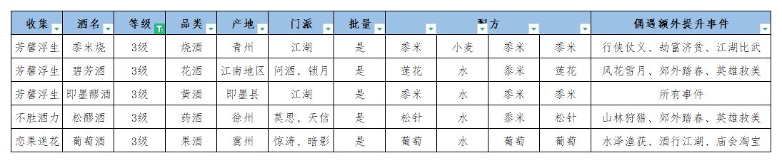 江湖悠悠酿酒配方怎么得？酿酒配方一级二级三级配方材料大全[多图]图片4