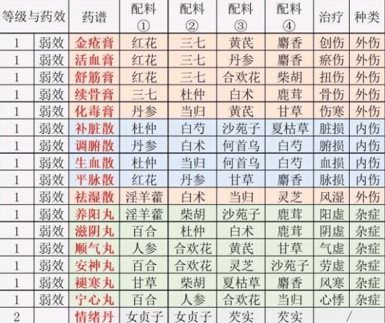 江湖悠悠炼药配方大全2021最新：炼药配方材料表一览[多图]图片2