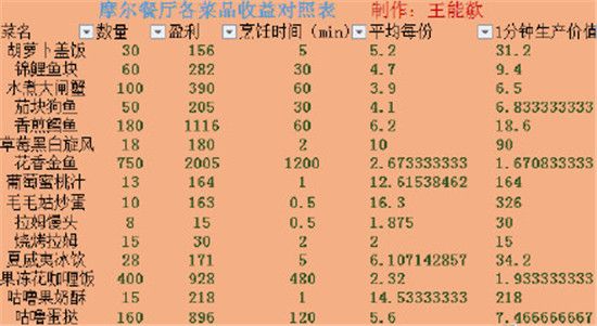 摩尔庄园手游餐厅最赚钱的菜是什么？餐厅经验多的菜和各类菜品收益对照表[多图]图片2