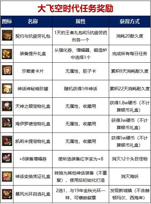 dnf大飞空时代某个商人的邀请任务攻略：某个商人的邀请任务在哪怎么做[多图]图片2