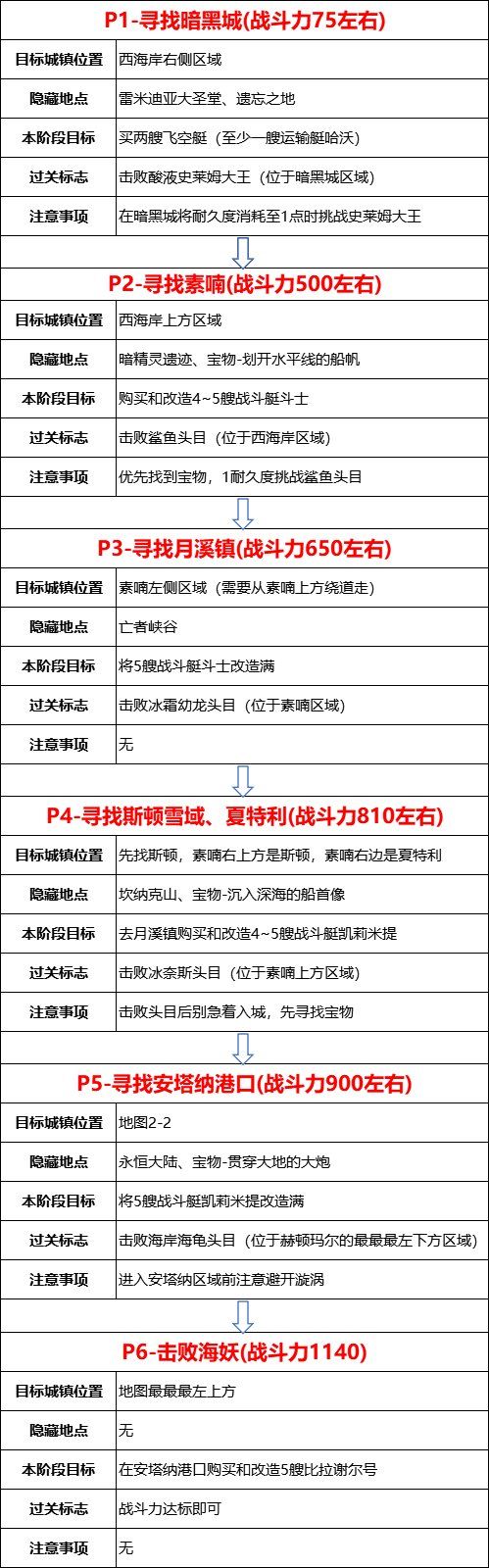 Dnf大飞空时代暗黑城怎么走 大飞空时代全流程路线推荐 Ok游戏下载站