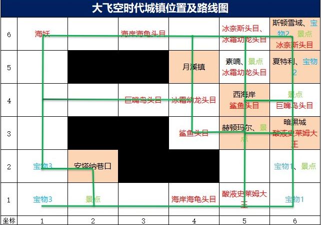 dnf大飞空时代城镇位置在哪？大飞空时代城镇位置顺序解锁路线图[多图]图片1