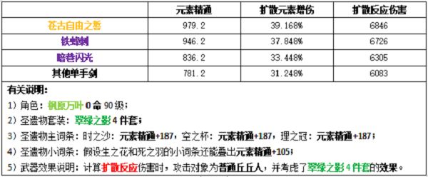 原神万叶圣遗物武器推荐：圣遗物武器词条搭配攻略[多图]图片1