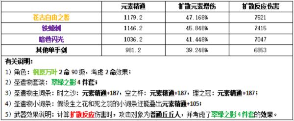 原神万叶圣遗物武器推荐：圣遗物武器词条搭配攻略[多图]图片2