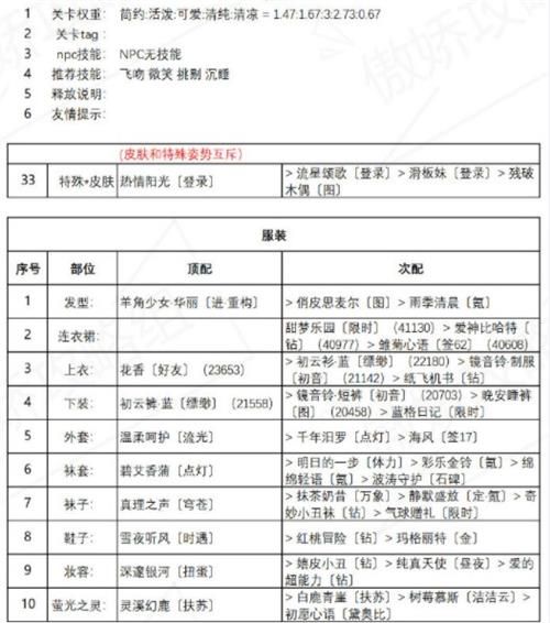 奇迹暖暖红尾摇曳高分搭配攻略：盛夏薰风红尾摇曳完美搭配推荐[多图]图片2