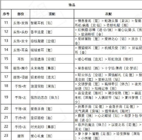 奇迹暖暖红尾摇曳高分搭配攻略：盛夏薰风红尾摇曳完美搭配推荐[多图]图片3