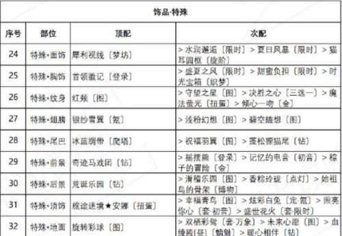 奇迹暖暖红尾摇曳高分搭配攻略：盛夏薰风红尾摇曳完美搭配推荐[多图]图片4