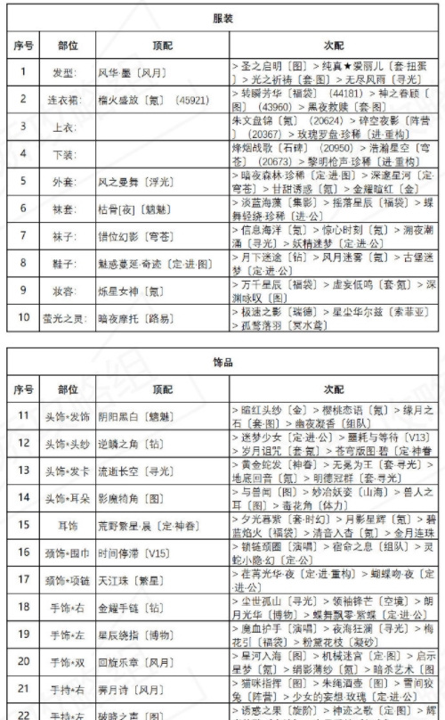 奇迹暖暖异域游客攻略：盛夏熏风异域游客高分搭配推荐[多图]图片2