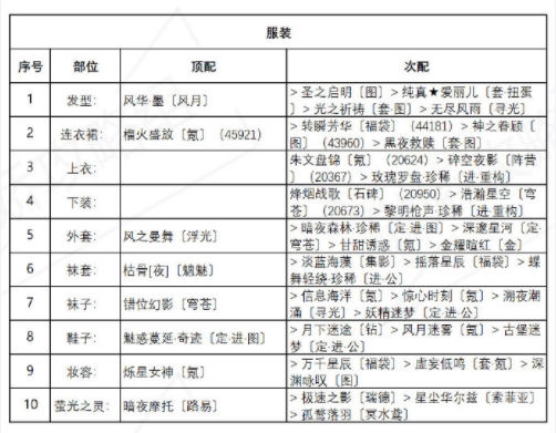 奇迹暖暖异域游客攻略：盛夏熏风异域游客高分搭配推荐[多图]图片3