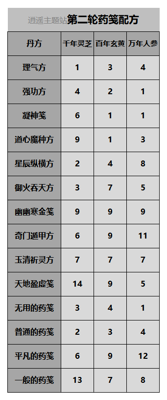 一念逍遥百炼成仙第二轮药方大全：百炼成仙药方第二轮药笺最新分享[多图]图片1