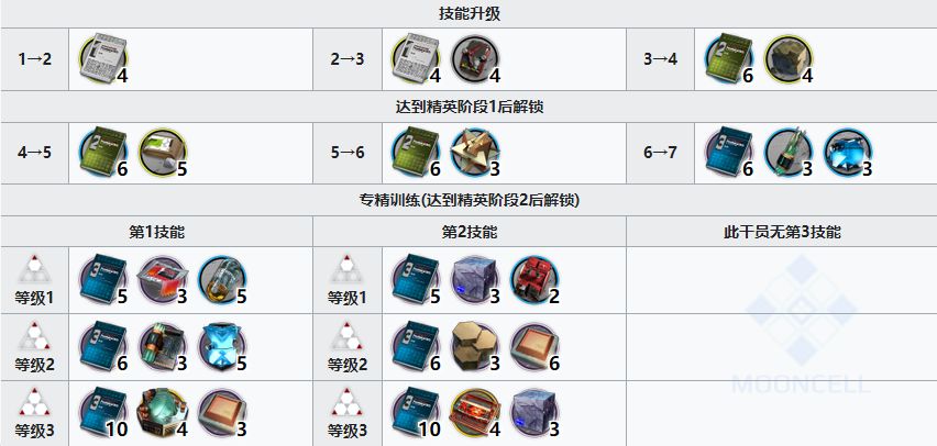 明日方舟龙舌兰怎么获得？龙舌兰精二专精材料消耗一览[多图]图片3