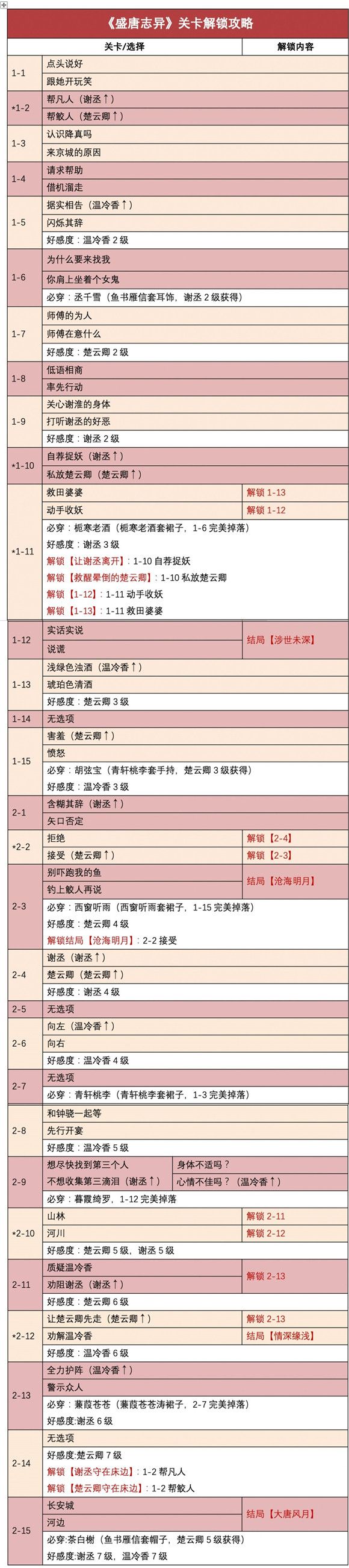 时光公主盛唐志异攻略：全关卡全结局通关流程[多图]图片2