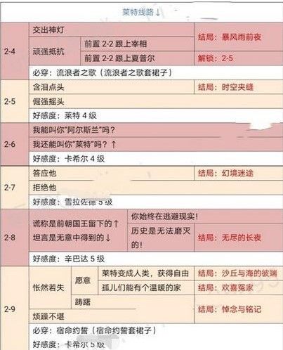 时光公主神灯奇谭攻略大全：神灯奇谭全关卡全结局攻略[多图]图片2