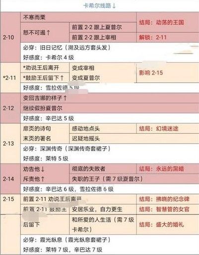 时光公主神灯奇谭攻略大全：神灯奇谭全关卡全结局攻略[多图]图片3