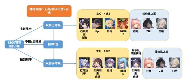 云图计划主线阵容推荐：新手速推主线配队攻略[多图]图片1