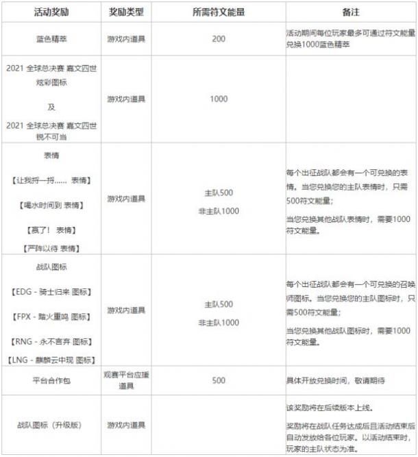 英雄联盟不破不立试炼活动攻略：lol不破不立试炼任务参加方法[多图]图片9