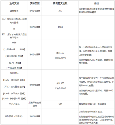 英雄联盟不破不立试炼任务怎么完成？LOL不破不立试炼活动奖励一览表[多图]图片7