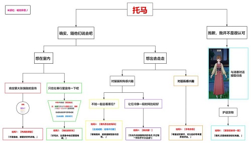 原神托马邀约任务攻略：托马邀约全结局成就解锁技巧[多图]图片2