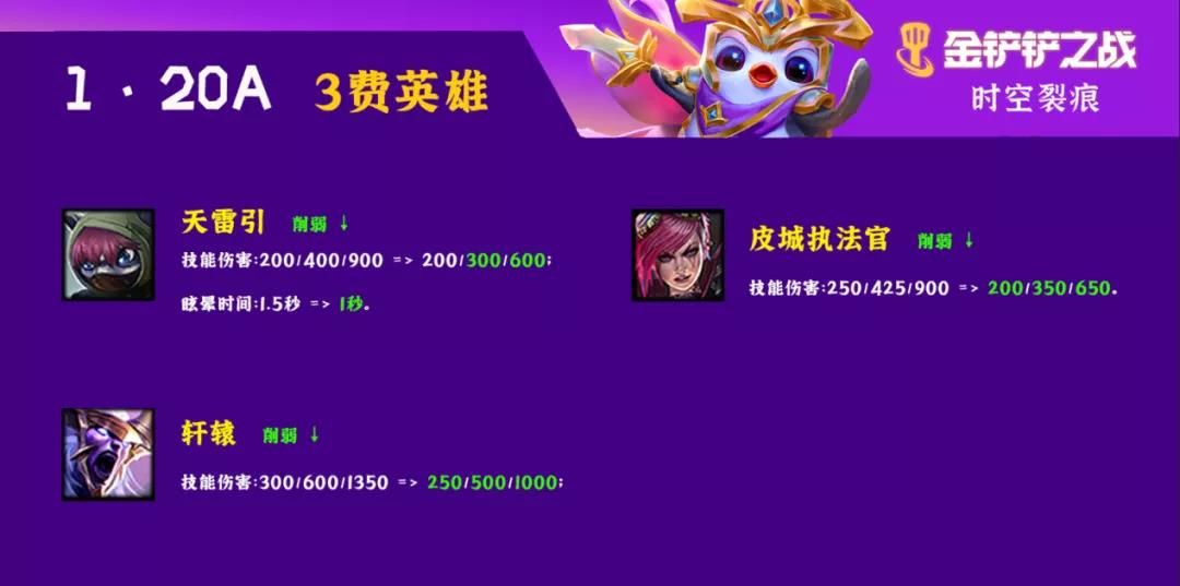 金铲铲之战1.20A更新内容汇总：1.20A版本时空裂痕大量强势主C削弱[多图]图片4