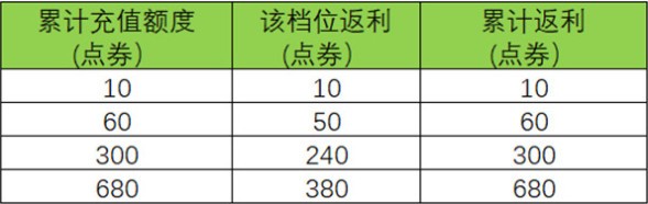 王者荣耀周年庆双倍返利活动攻略：周年庆双倍返利奖励玩法一览[多图]图片2
