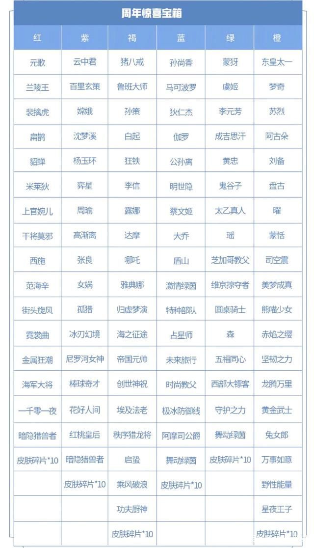 王者荣耀哪个颜色宝箱奖励好？六周年惊喜宝箱最值得选的颜色建议[多图]图片2