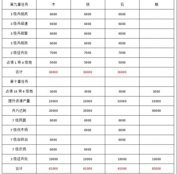 三国志战略版S10开荒攻略：北定中原剧本开荒流程一览[多图]图片2