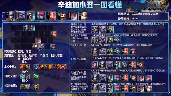 金铲铲之战辛迪加小丑阵容怎么玩？辛迪小丑阵容羁绊装备海克斯搭配攻略[多图]图片1