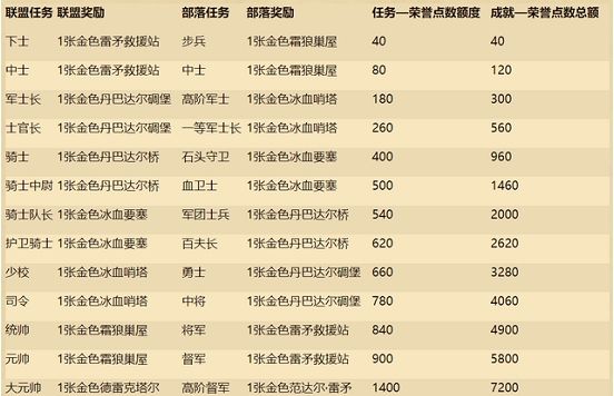炉石传说军衔有什么用？补丁22.0军衔作用介绍[多图]图片2