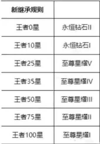 王者荣耀这个赛季什么时候结束s25 赛季s25结束时间和s26具体更新时间[多图]图片2