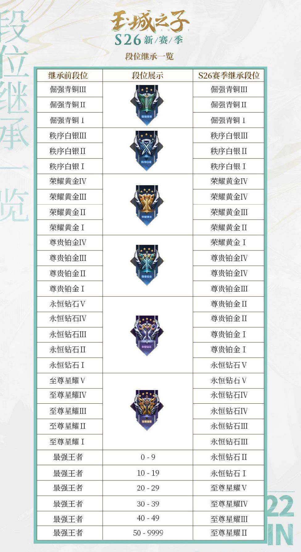 王者荣耀s26赛季继承表一览：s26赛季段位继承图详解[多图]图片2