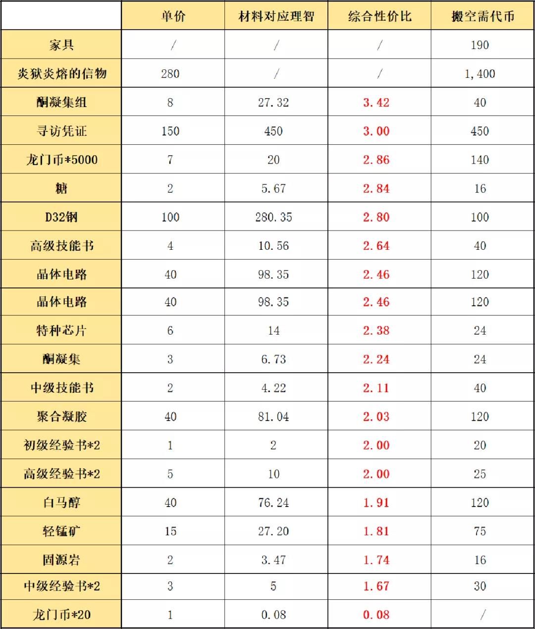 明日方舟画中人复刻材料兑换一览：最新画中人材料性价比解析[多图]图片2