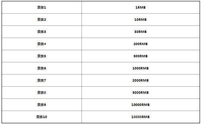 王者荣耀贵族等级价格2022：1-10贵族等级价格表一览[多图]图片1