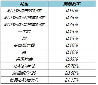 王者荣耀真爱花嫁什么时候结束？2022纯白花嫁返场结束时间[多图]图片2
