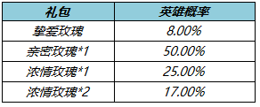 王者荣耀挚爱玫瑰怎么获得？挚爱玫瑰可以加多少亲密度？[多图]图片3