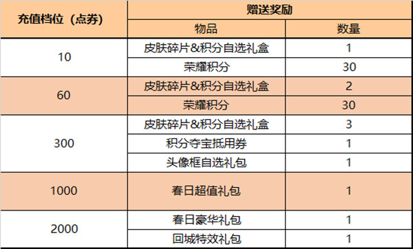 王者荣耀2月22日更新公告：2022.2.22更新内容一览[多图]图片3