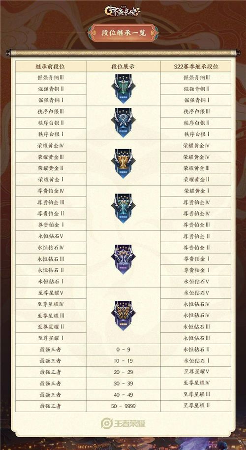王者荣耀s26赛季什么时候结束？s26结束时间及S27赛季段位继承表一览[多图]图片3