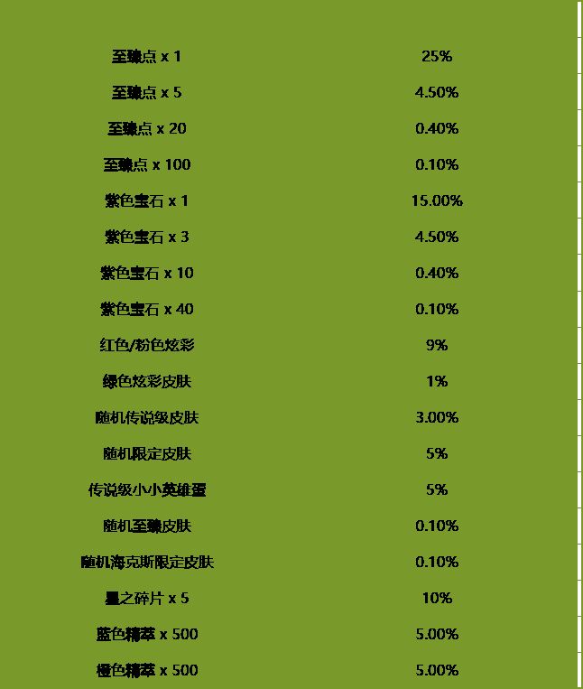 英雄联盟小蜜蜂宝典2攻略大全：小蜜蜂宝典Ⅱ通行证任务奖励一览[多图]图片6