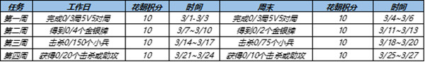 王者荣耀花朝挑战任务攻略：3月花朝挑战任务完成方法[多图]图片2
