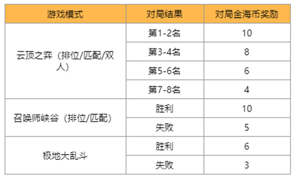 英雄联盟赏金之旅活动攻略：lol赏金之旅活动入口地址分享[多图]图片2