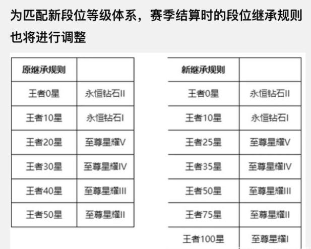 王者荣耀s27继承规则介绍：s27赛季段位结算规则表[多图]图片2