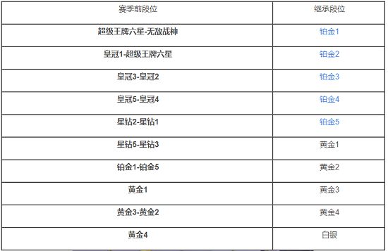 和平精英ss18段位继承图：ss18赛季段位继承一览表[多图]图片2