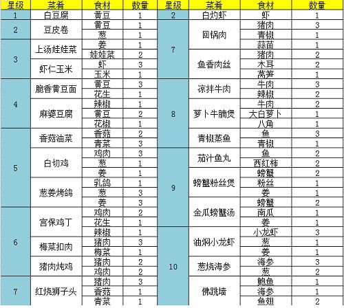 问道手游食神菜谱配方大全：6周年食神菜谱配方一览表[多图]图片2