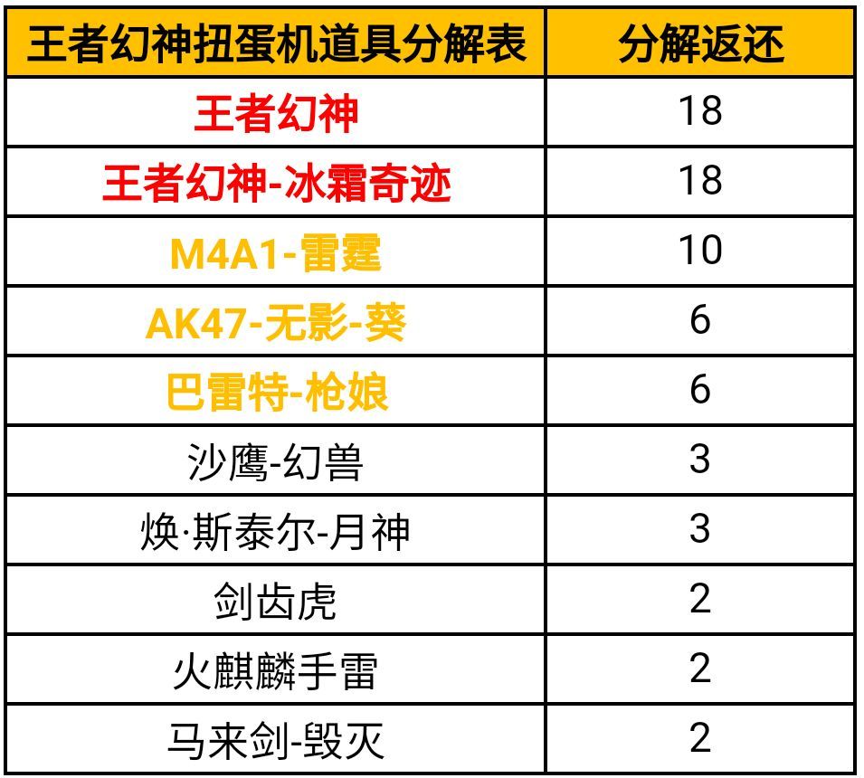 CF手游一元购扭蛋币活动攻略：王者幻神扭蛋机活动道具表[多图]图片2