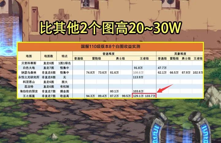 dnf110版本搬砖图收益最高推荐：dnf110级搬砖图最高收益[多图]图片5