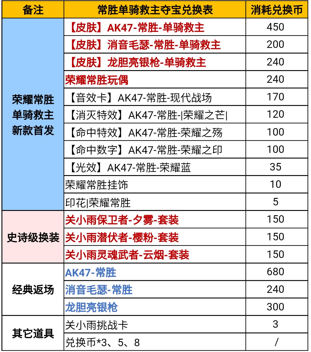 CF手游常胜夺宝活动攻略：常胜夺宝活动玩法奖励一览[多图]图片7