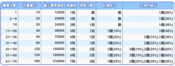 公主连接女神的秘石兑换什么好
