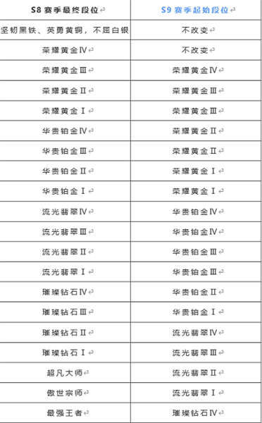 英雄联盟手游s9段位继承规则一览 s9赛季段位怎么继承[多图]图片2